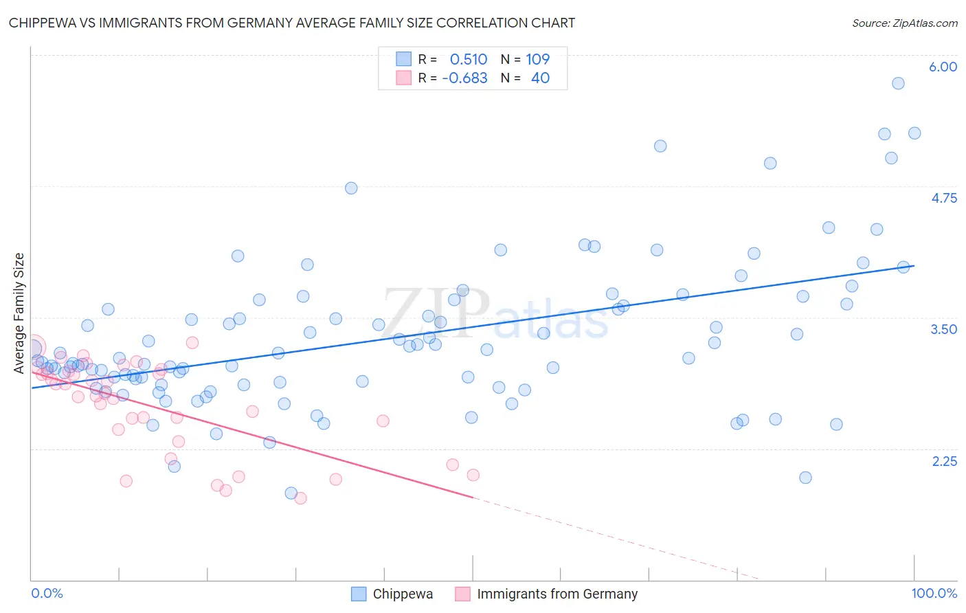 Chippewa vs Immigrants from Germany Average Family Size