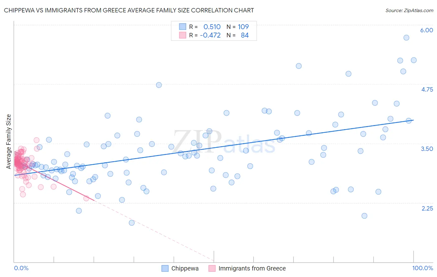 Chippewa vs Immigrants from Greece Average Family Size