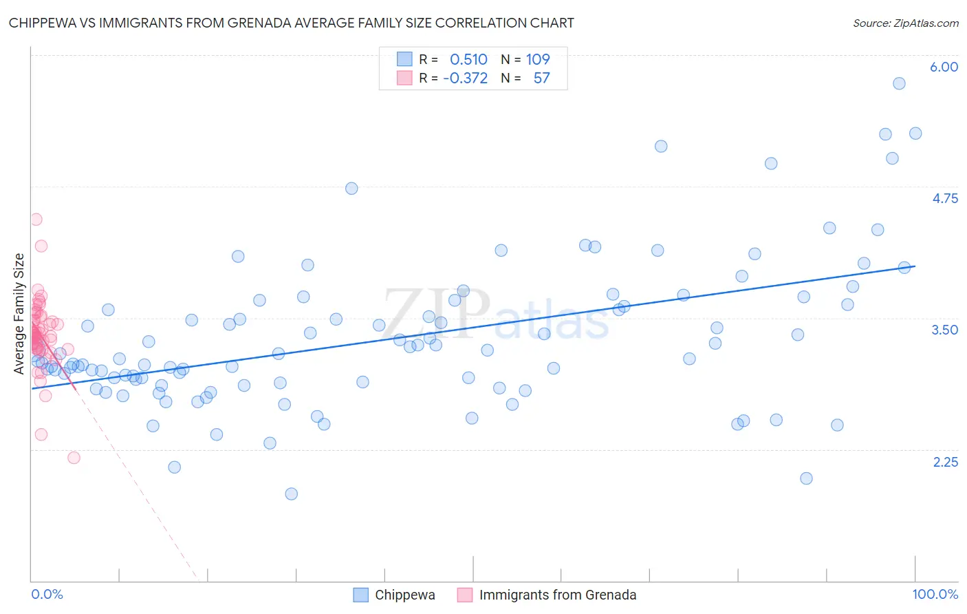 Chippewa vs Immigrants from Grenada Average Family Size