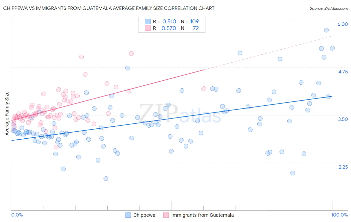 Chippewa vs Immigrants from Guatemala Average Family Size
