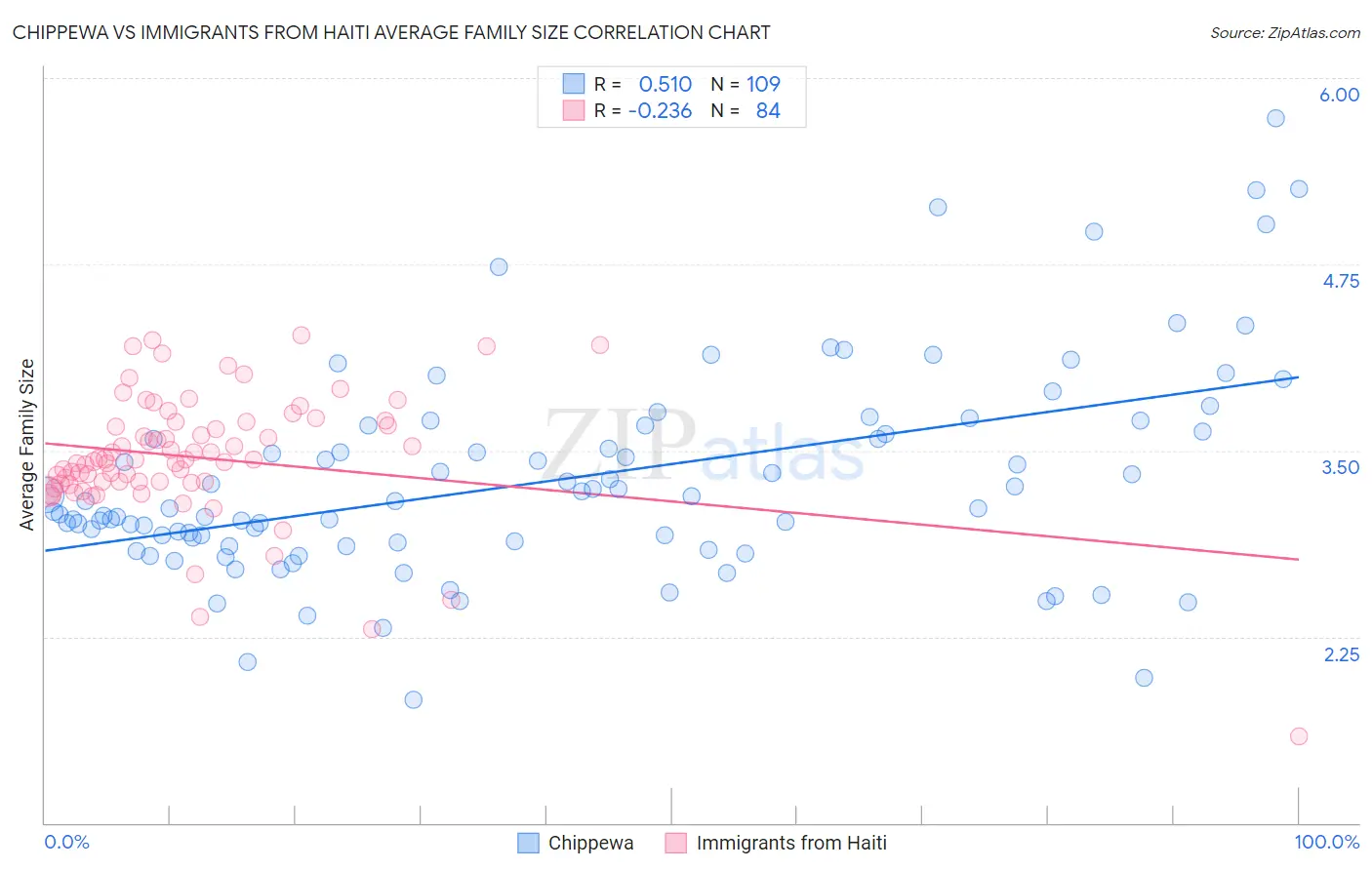 Chippewa vs Immigrants from Haiti Average Family Size