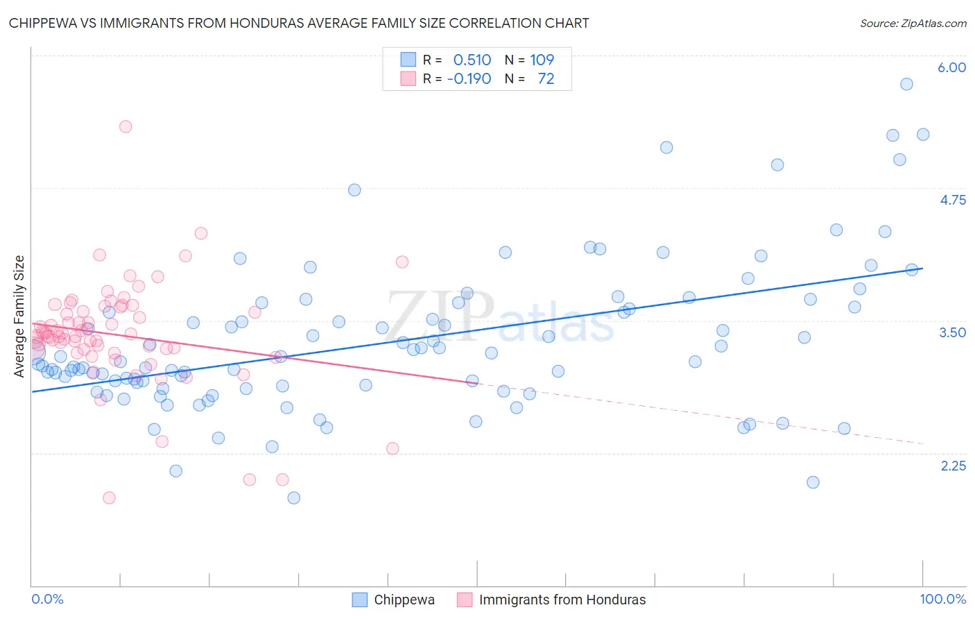 Chippewa vs Immigrants from Honduras Average Family Size