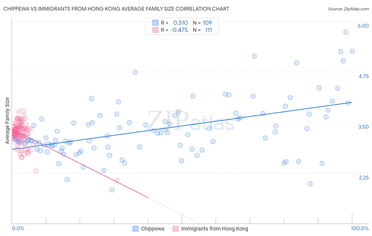 Chippewa vs Immigrants from Hong Kong Average Family Size