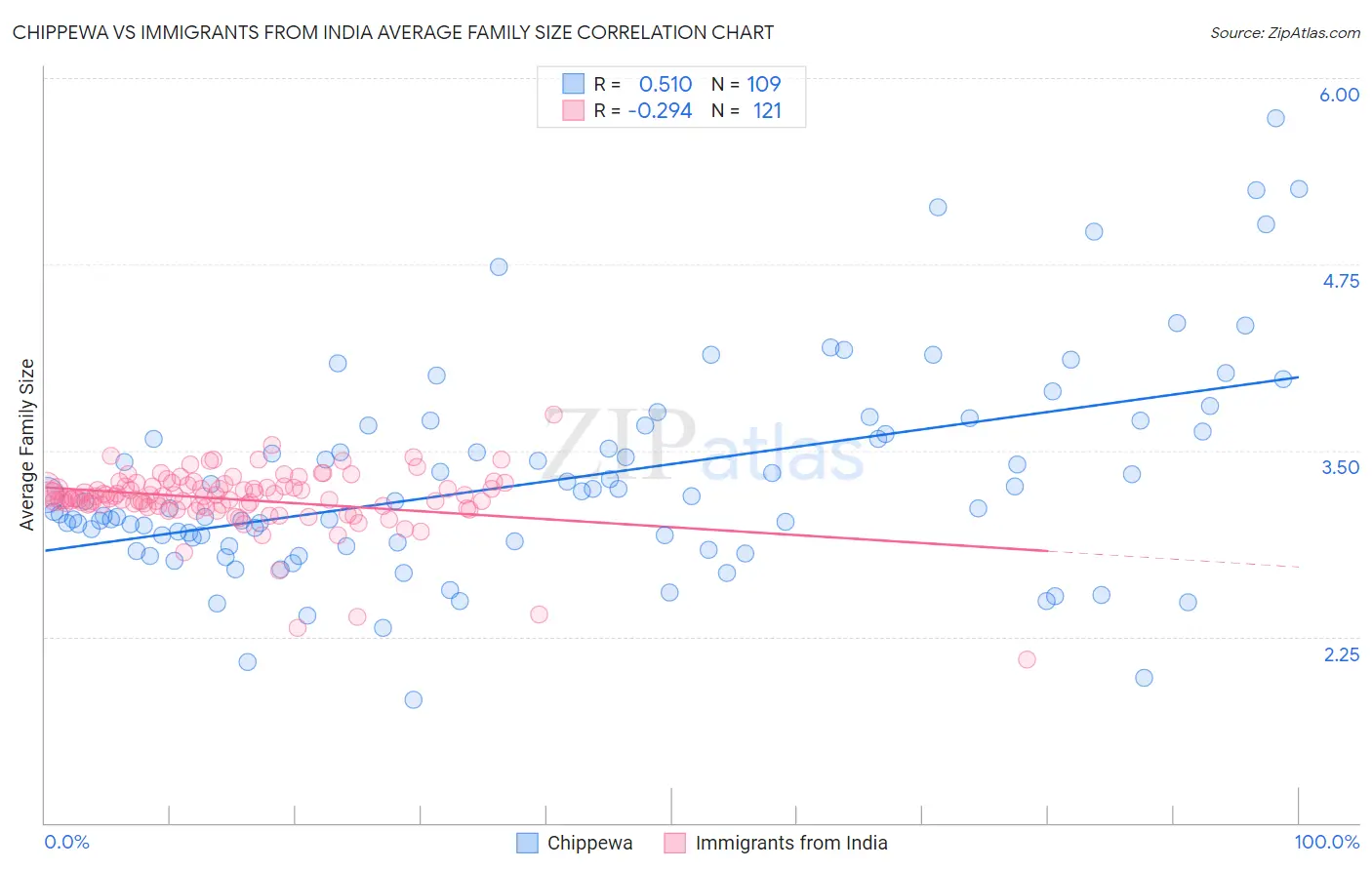 Chippewa vs Immigrants from India Average Family Size