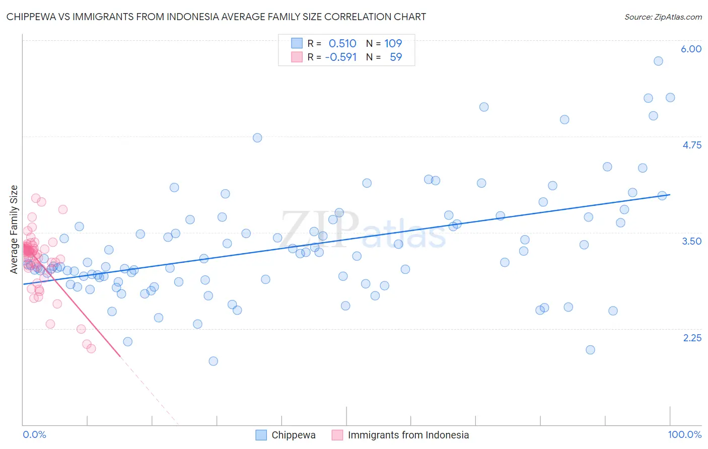 Chippewa vs Immigrants from Indonesia Average Family Size
