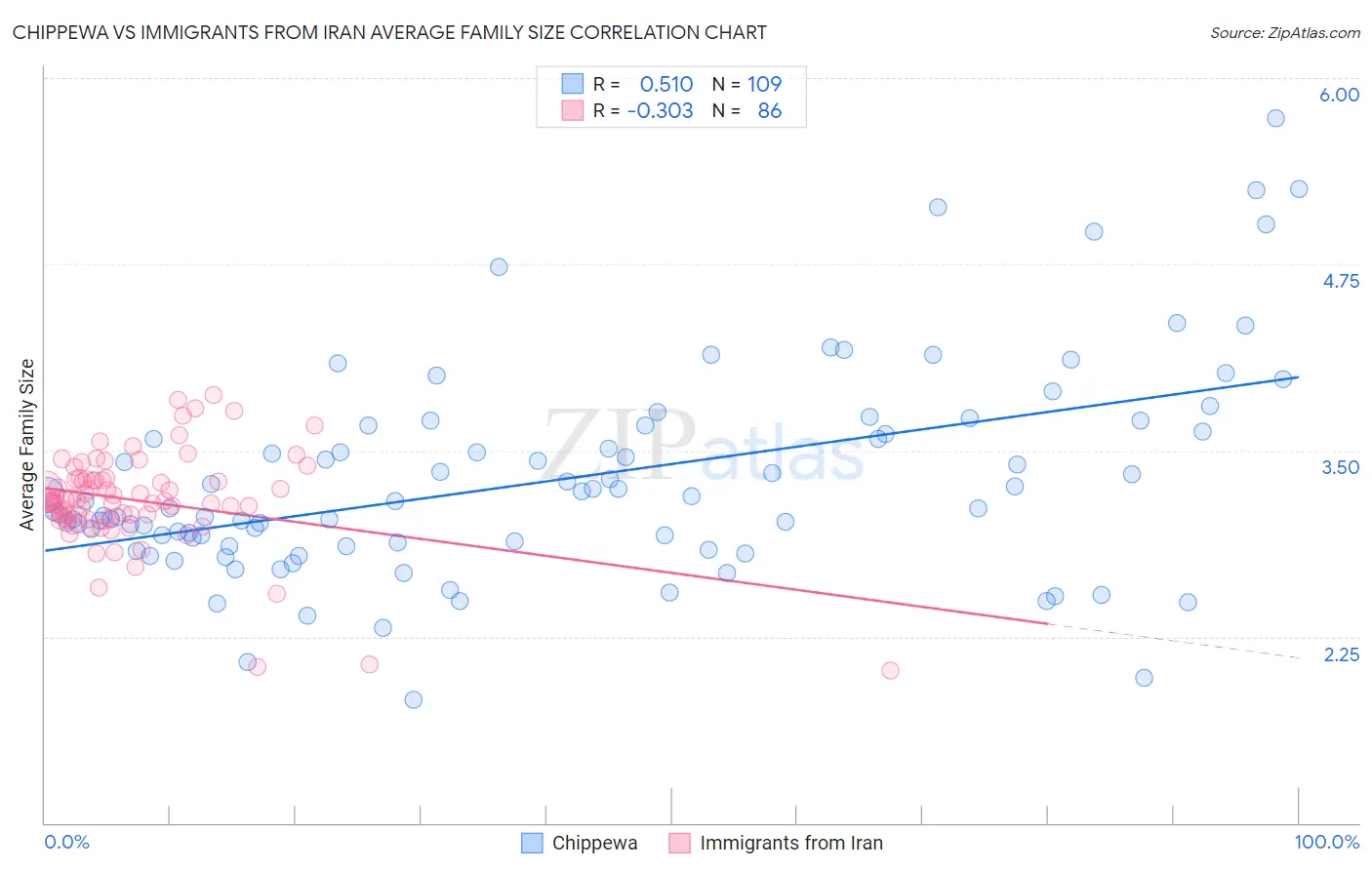 Chippewa vs Immigrants from Iran Average Family Size