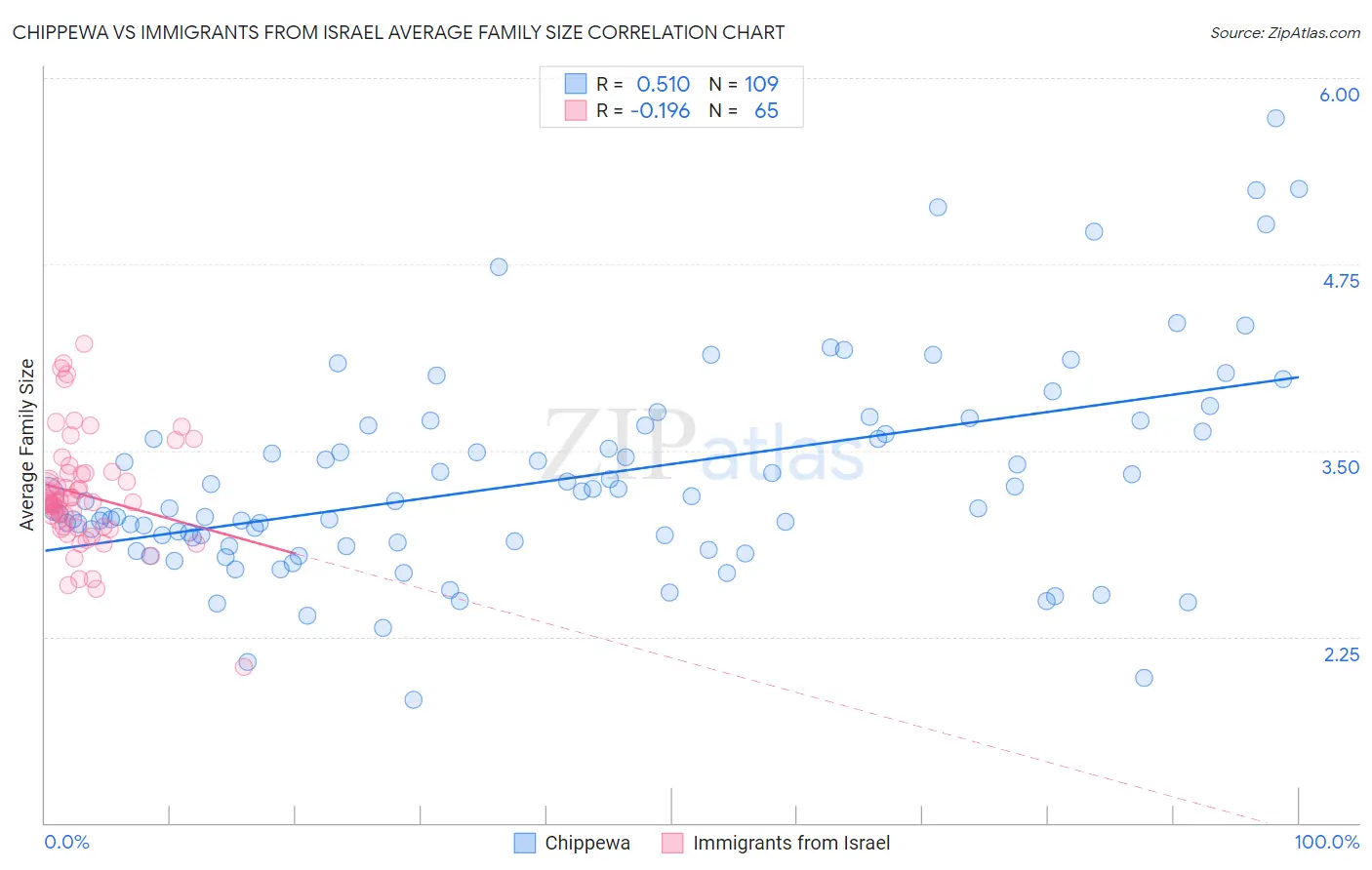 Chippewa vs Immigrants from Israel Average Family Size