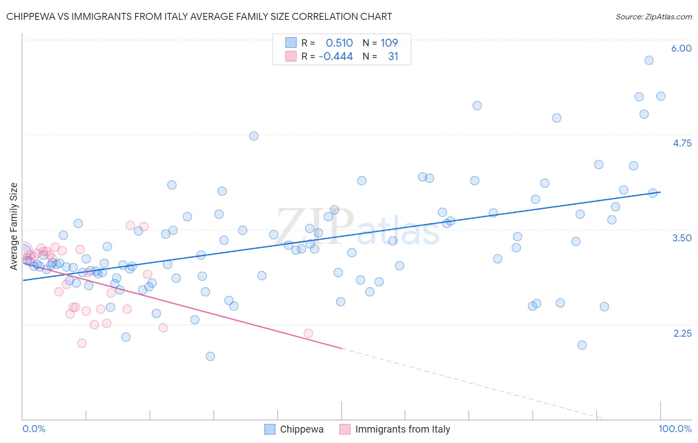 Chippewa vs Immigrants from Italy Average Family Size