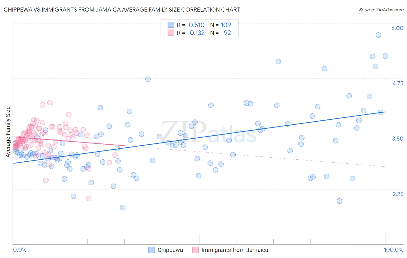 Chippewa vs Immigrants from Jamaica Average Family Size