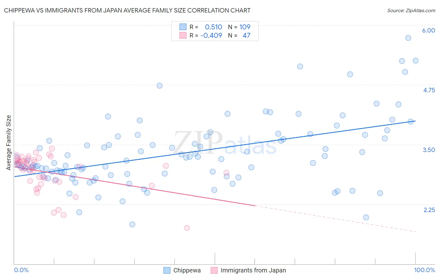 Chippewa vs Immigrants from Japan Average Family Size
