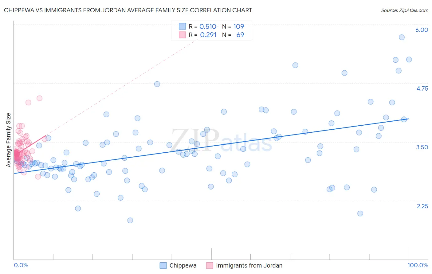 Chippewa vs Immigrants from Jordan Average Family Size