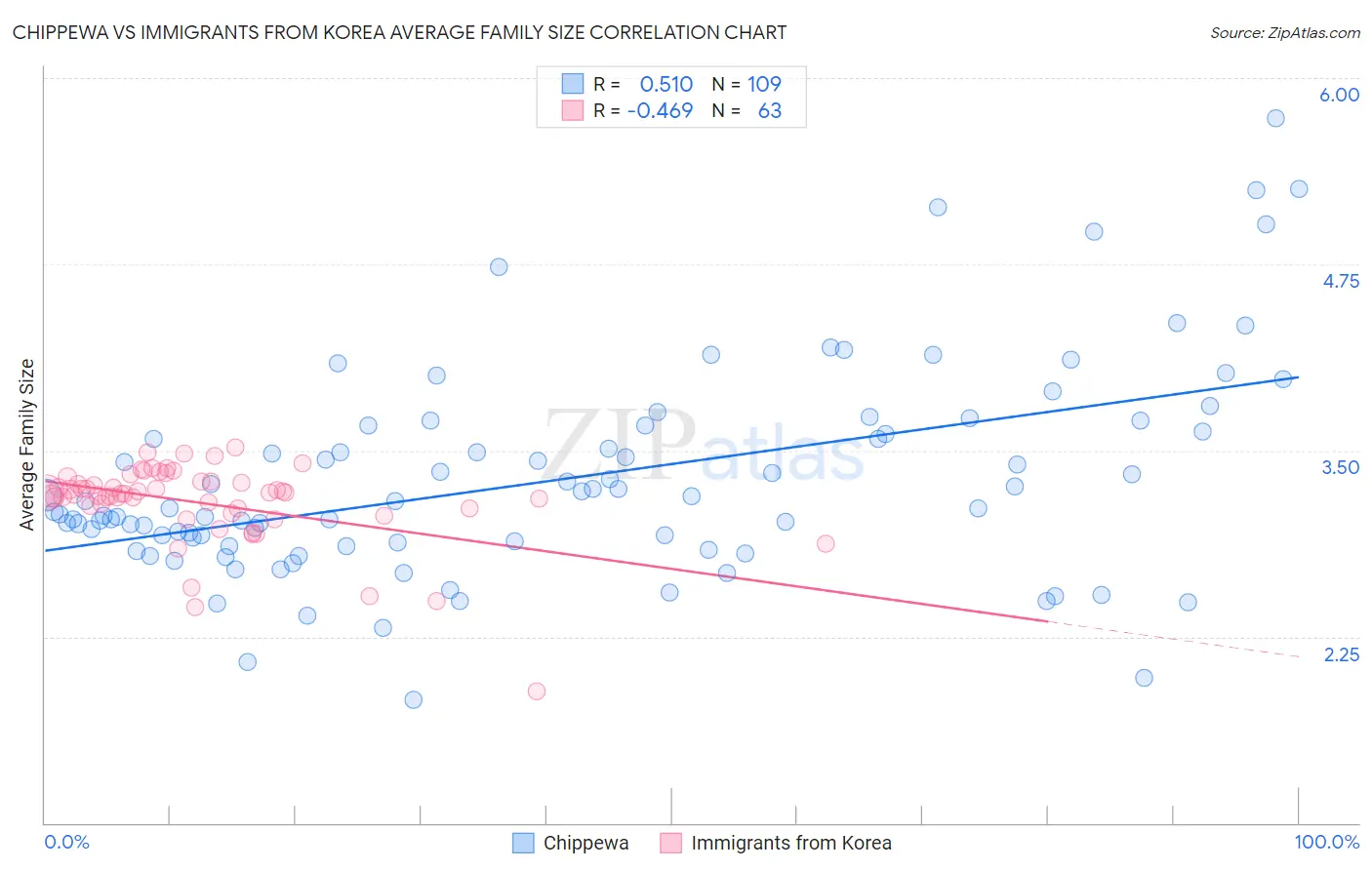 Chippewa vs Immigrants from Korea Average Family Size