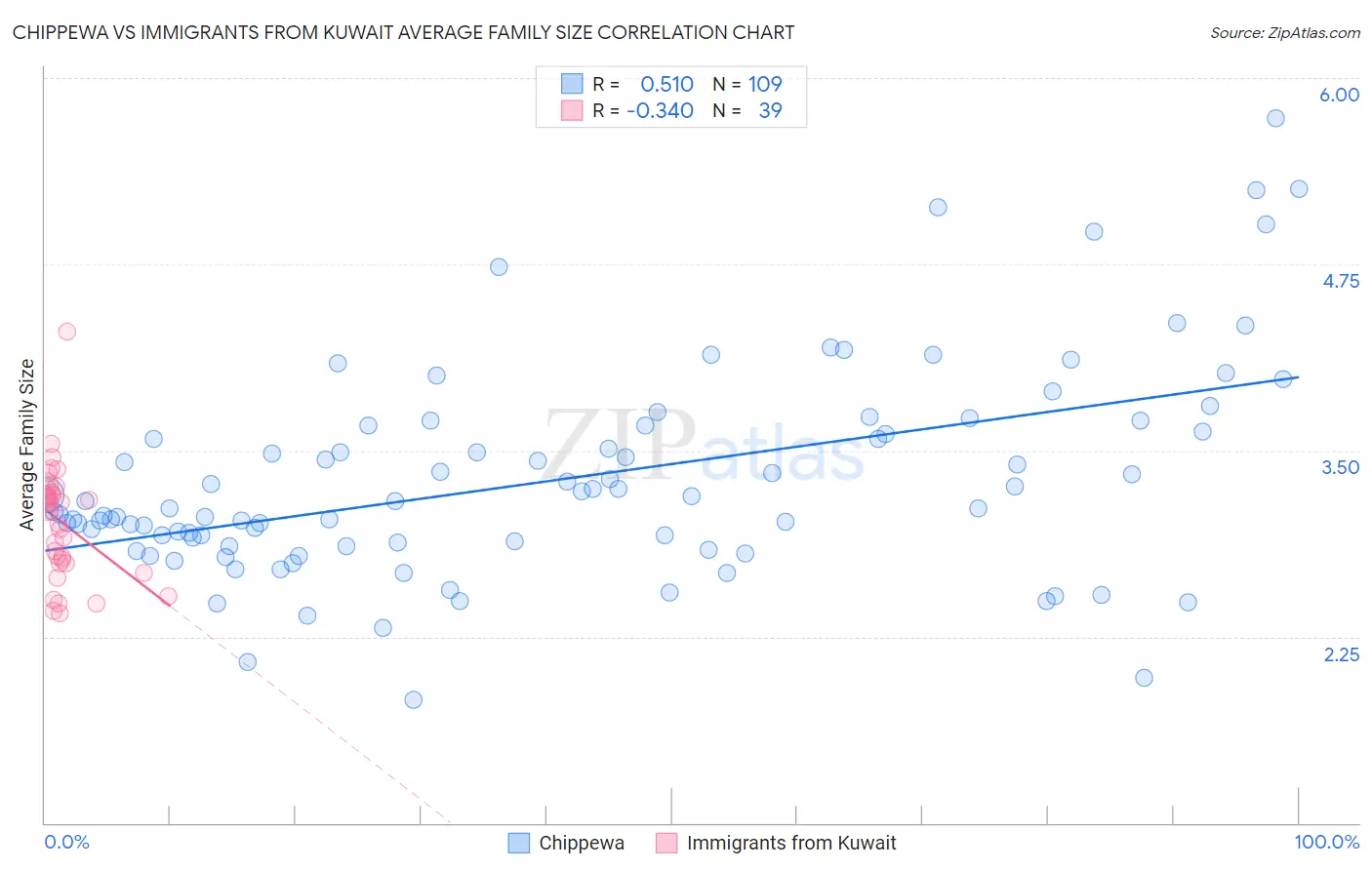 Chippewa vs Immigrants from Kuwait Average Family Size