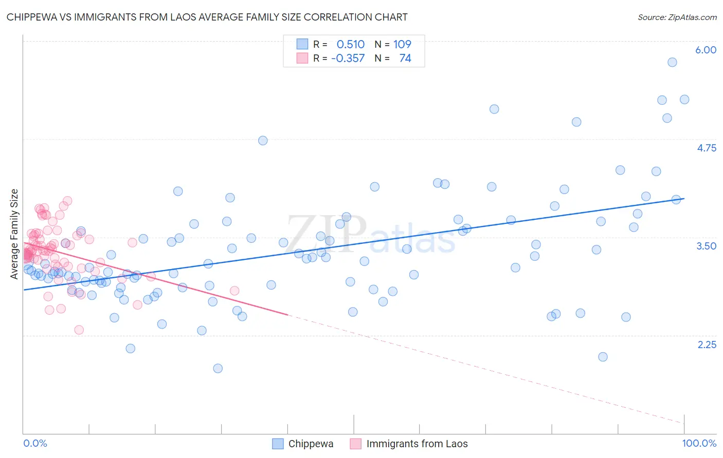 Chippewa vs Immigrants from Laos Average Family Size