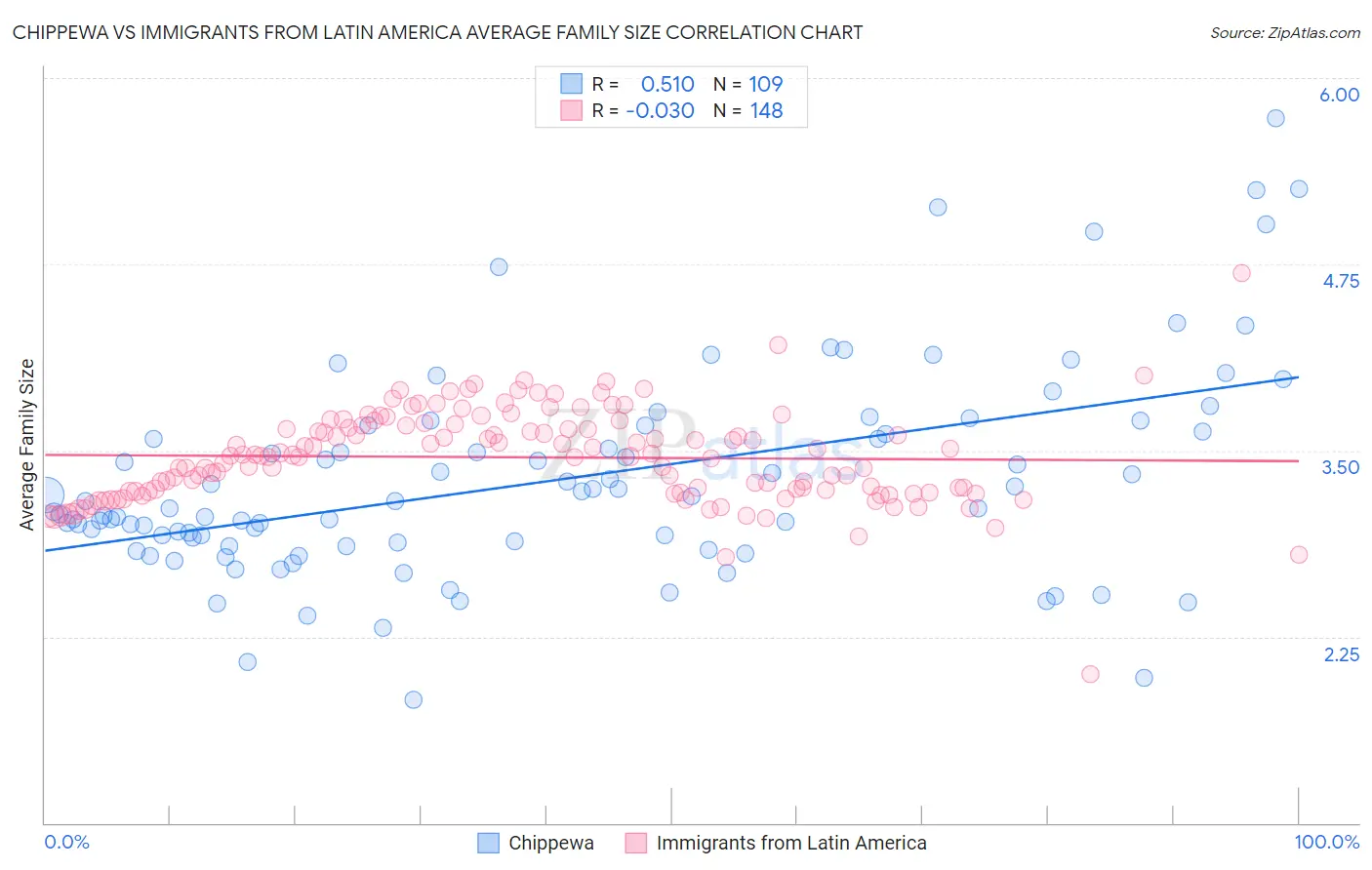 Chippewa vs Immigrants from Latin America Average Family Size