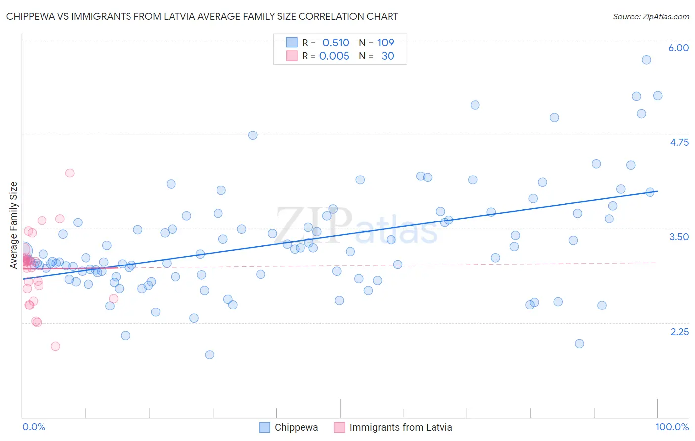 Chippewa vs Immigrants from Latvia Average Family Size