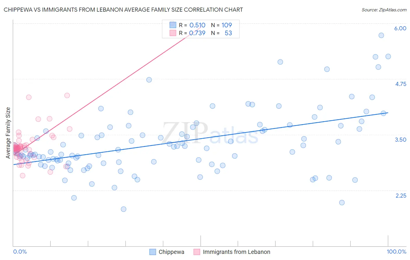 Chippewa vs Immigrants from Lebanon Average Family Size
