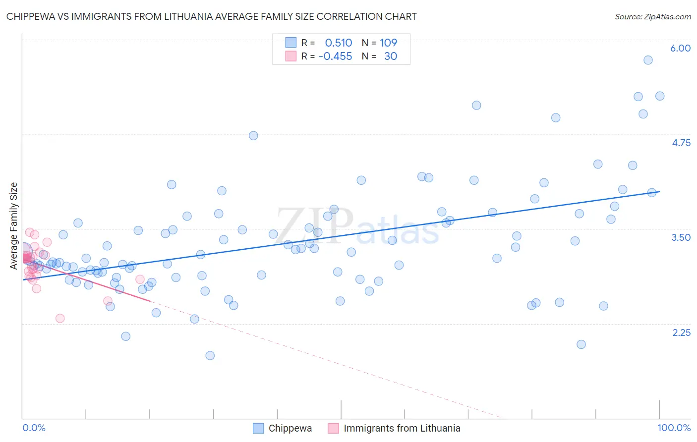 Chippewa vs Immigrants from Lithuania Average Family Size