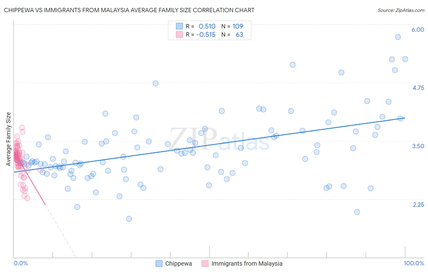 Chippewa vs Immigrants from Malaysia Average Family Size