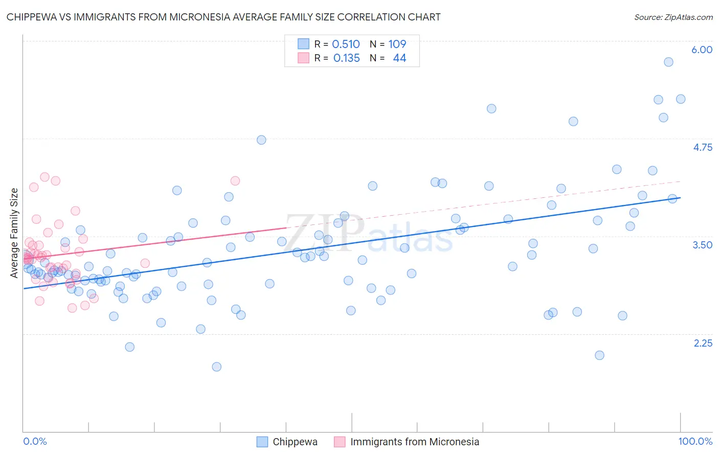 Chippewa vs Immigrants from Micronesia Average Family Size