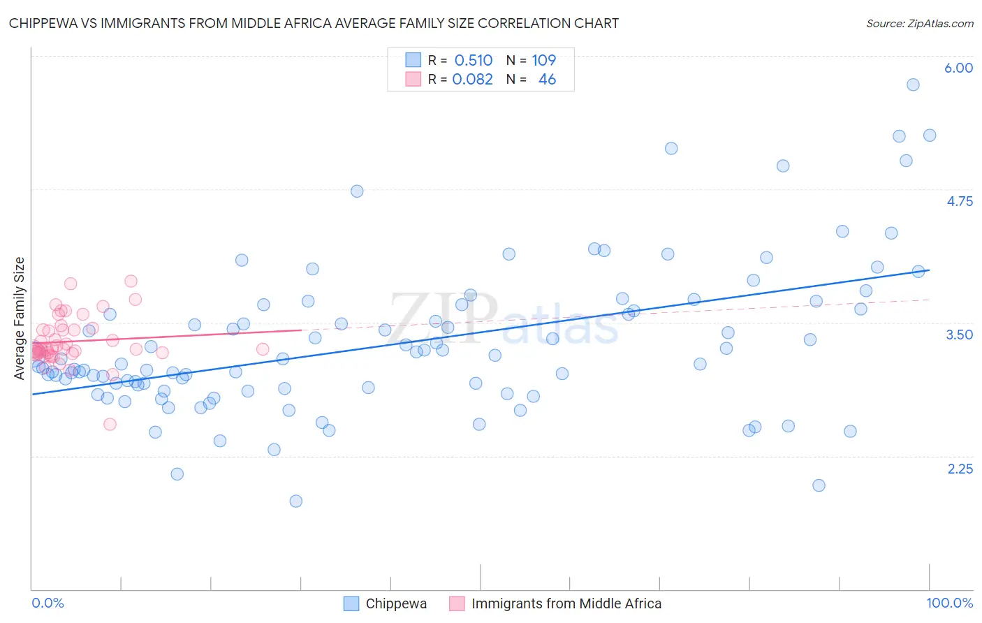 Chippewa vs Immigrants from Middle Africa Average Family Size