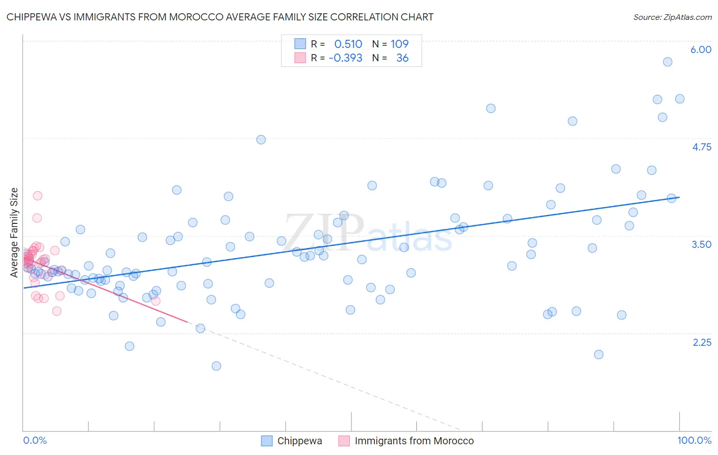 Chippewa vs Immigrants from Morocco Average Family Size