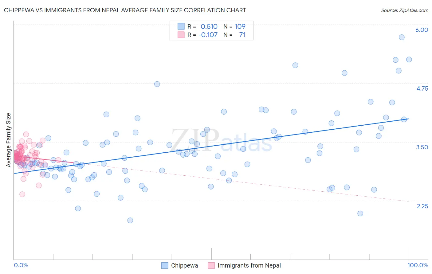Chippewa vs Immigrants from Nepal Average Family Size