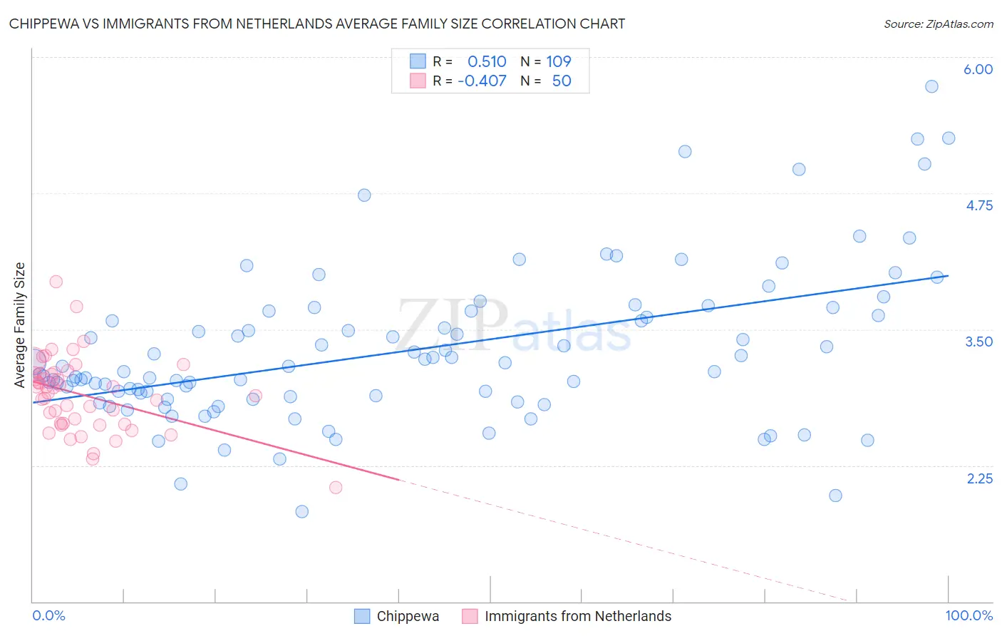 Chippewa vs Immigrants from Netherlands Average Family Size