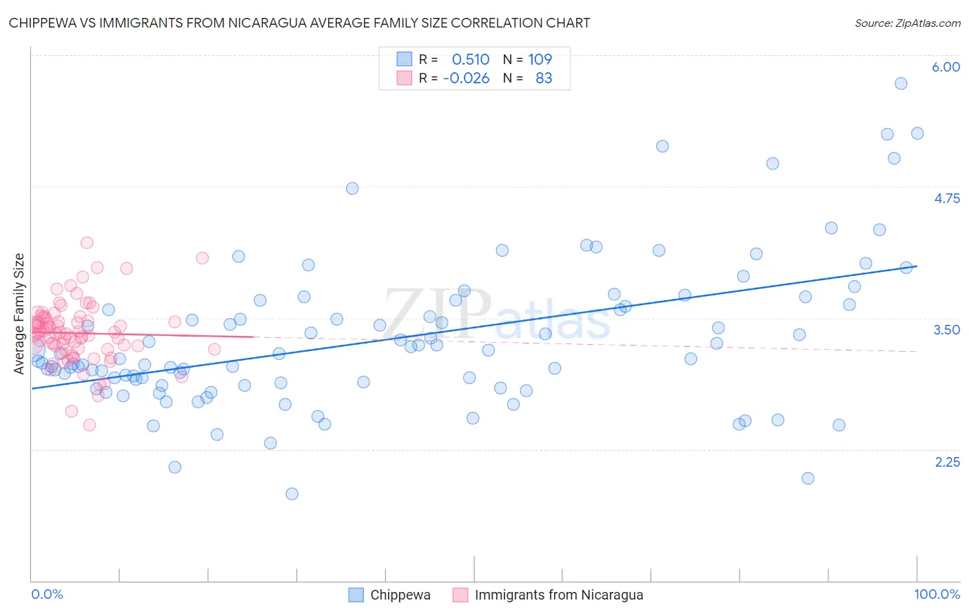 Chippewa vs Immigrants from Nicaragua Average Family Size