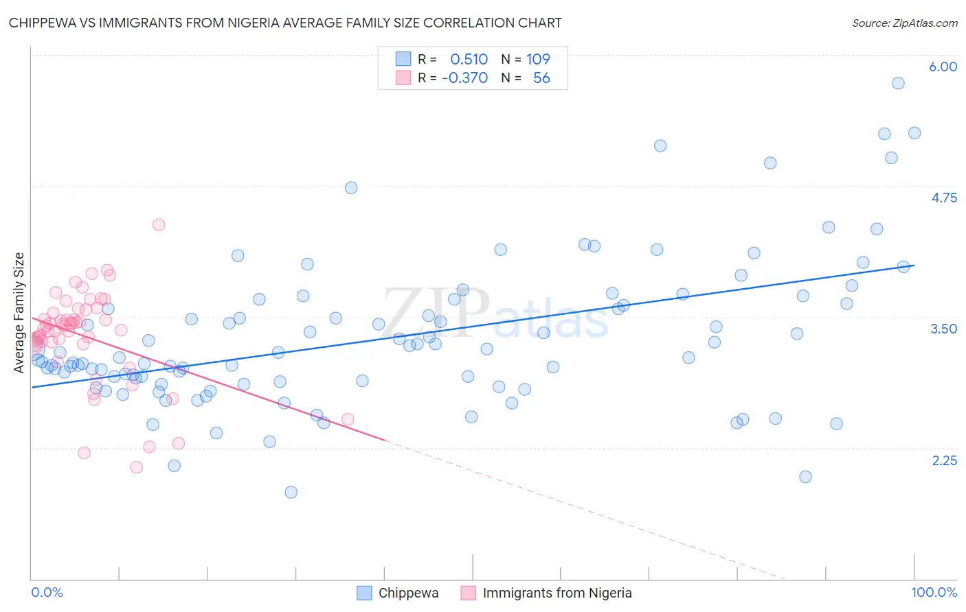 Chippewa vs Immigrants from Nigeria Average Family Size
