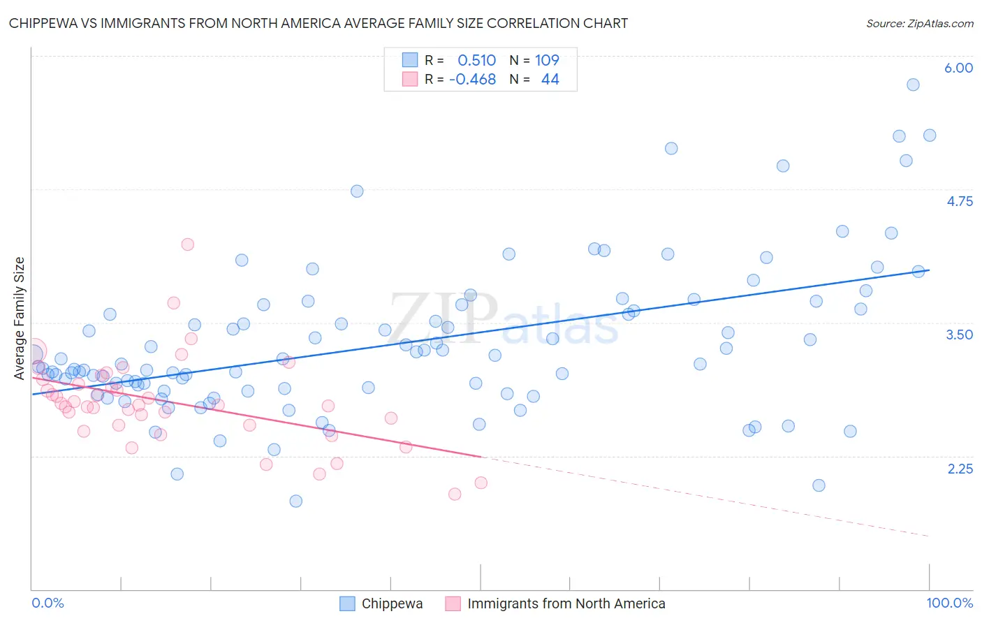 Chippewa vs Immigrants from North America Average Family Size