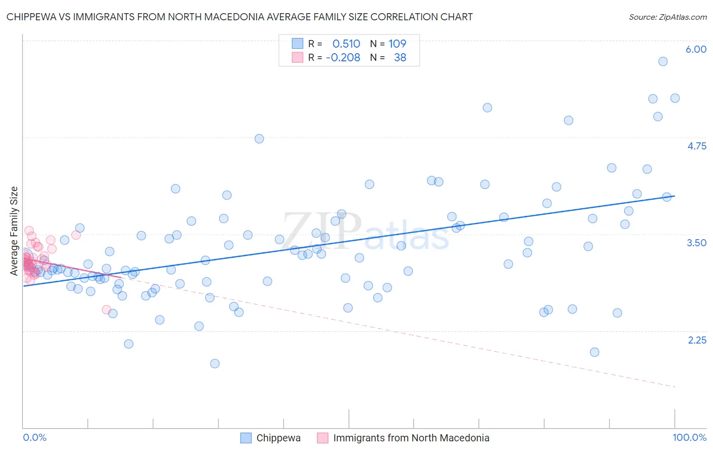 Chippewa vs Immigrants from North Macedonia Average Family Size