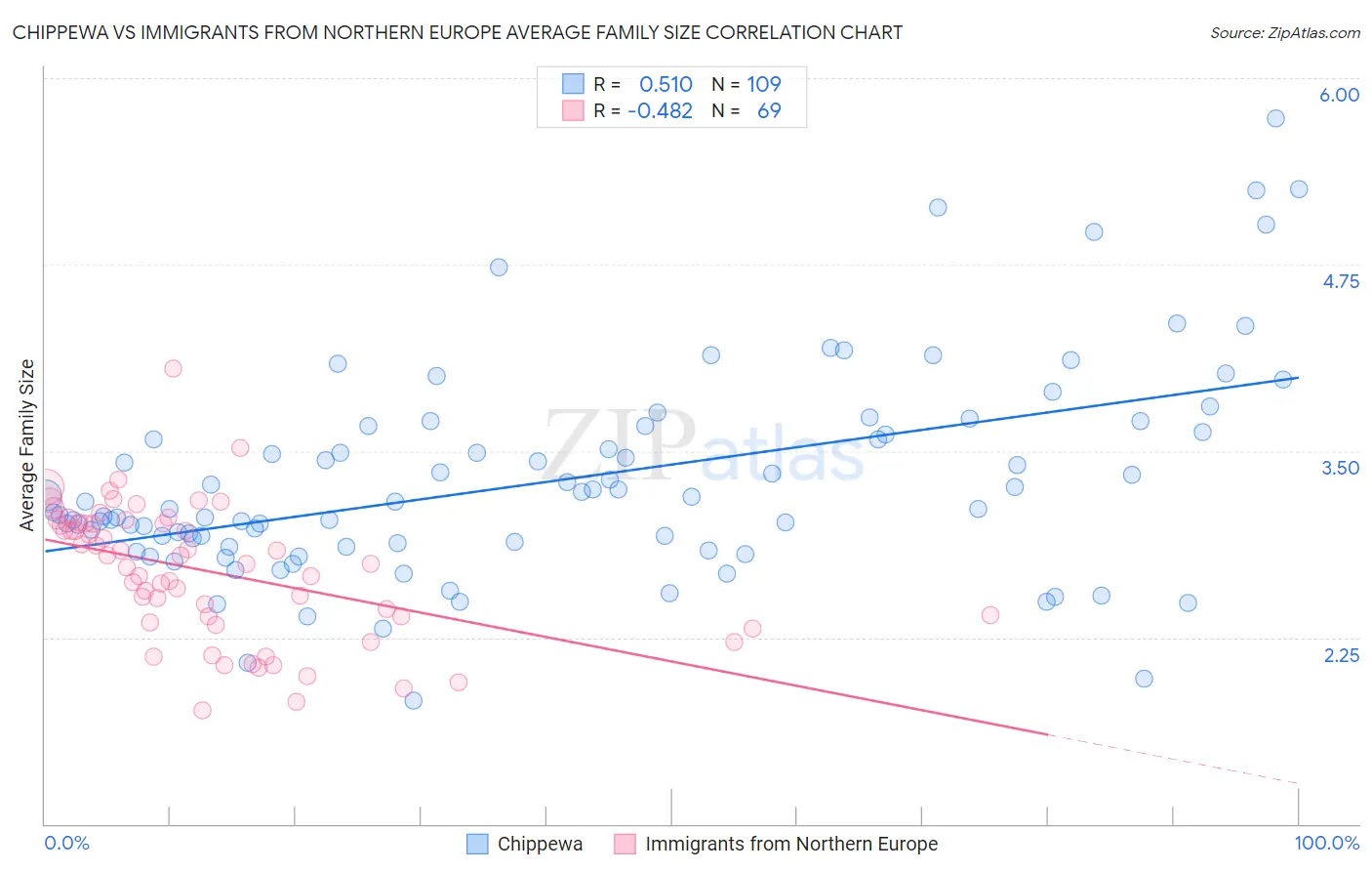 Chippewa vs Immigrants from Northern Europe Average Family Size