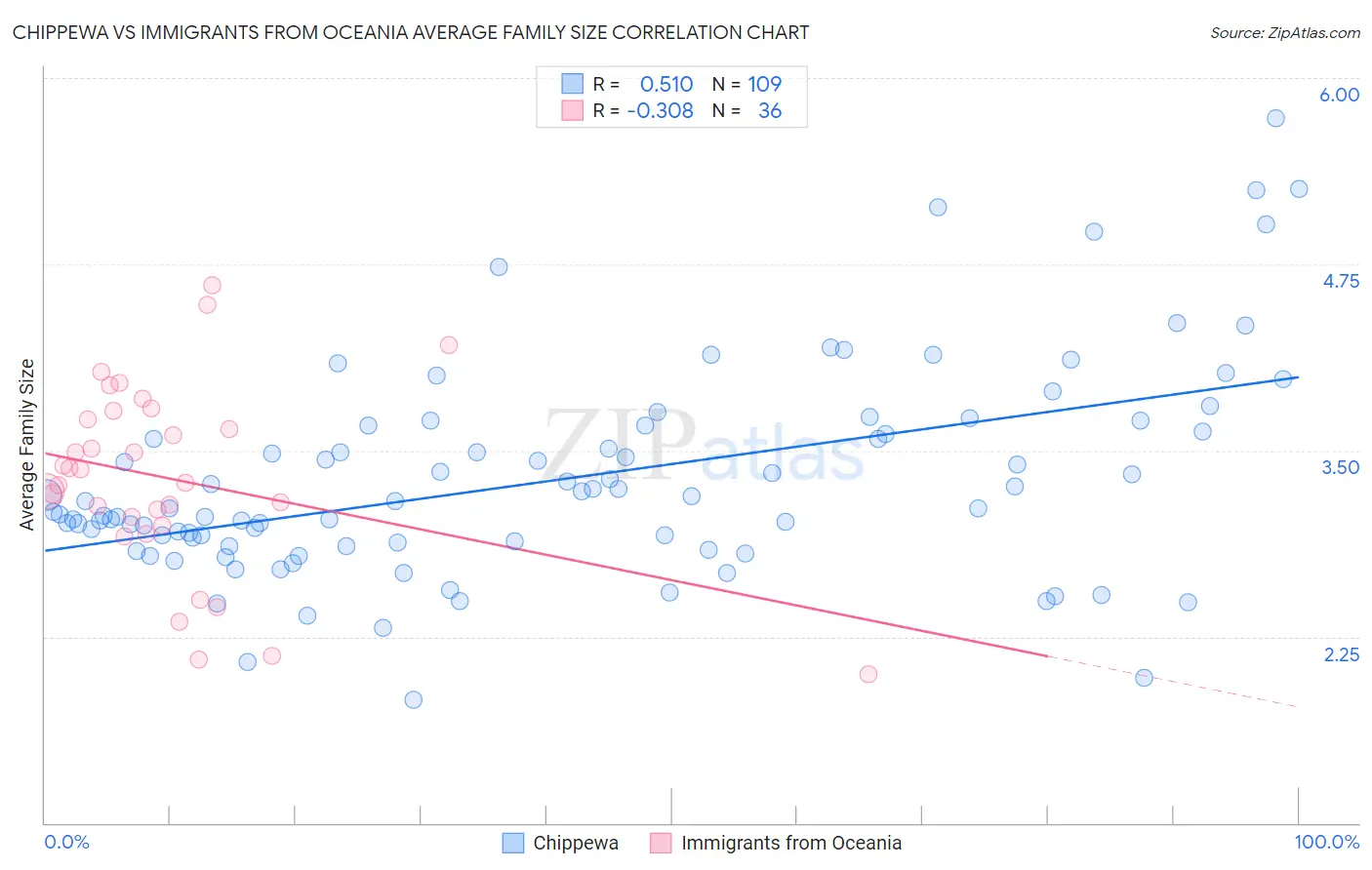 Chippewa vs Immigrants from Oceania Average Family Size