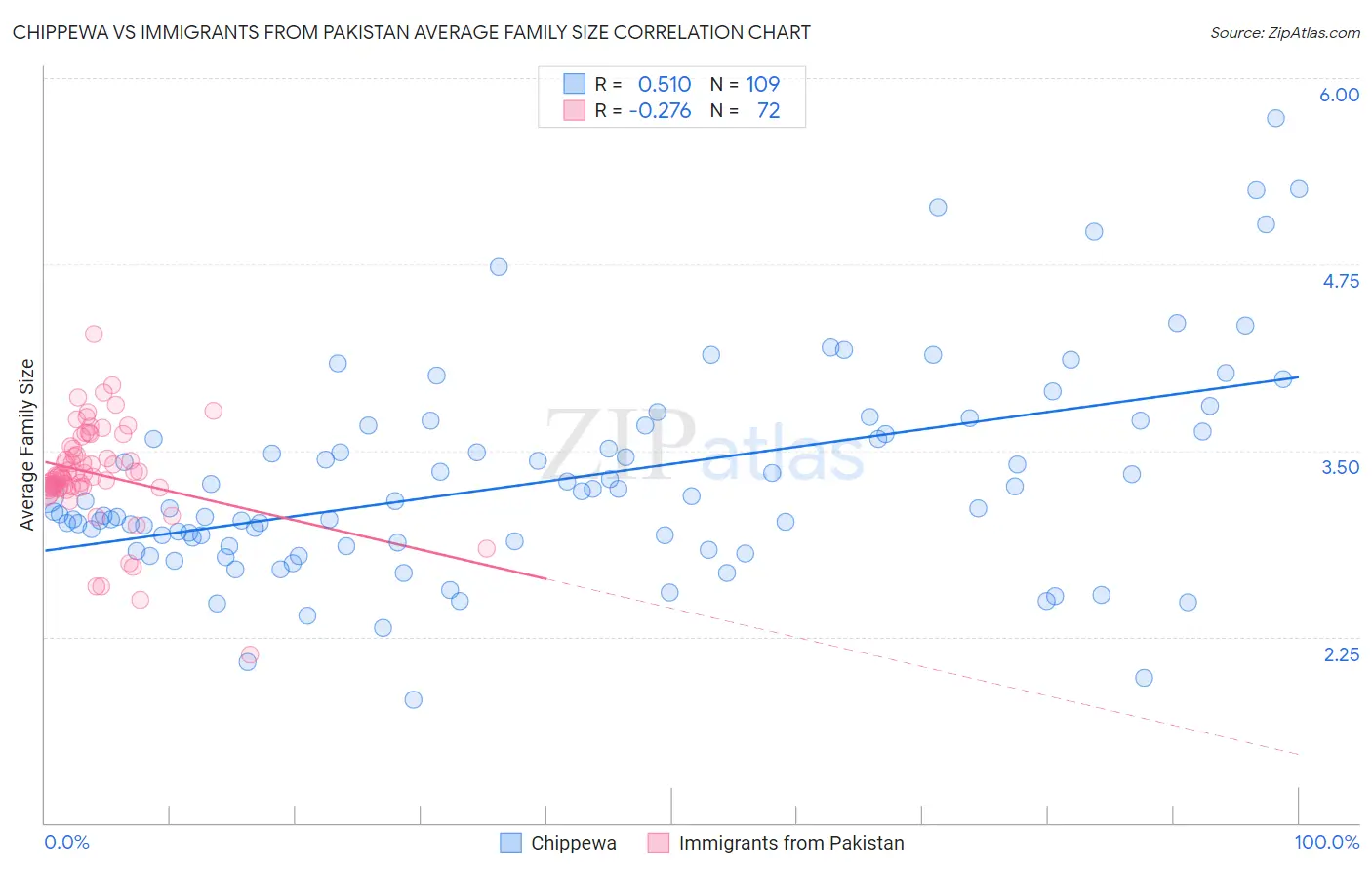 Chippewa vs Immigrants from Pakistan Average Family Size