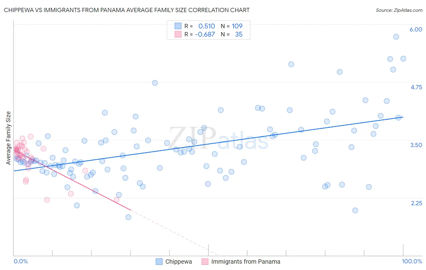 Chippewa vs Immigrants from Panama Average Family Size
