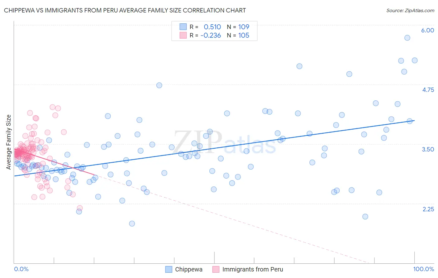 Chippewa vs Immigrants from Peru Average Family Size