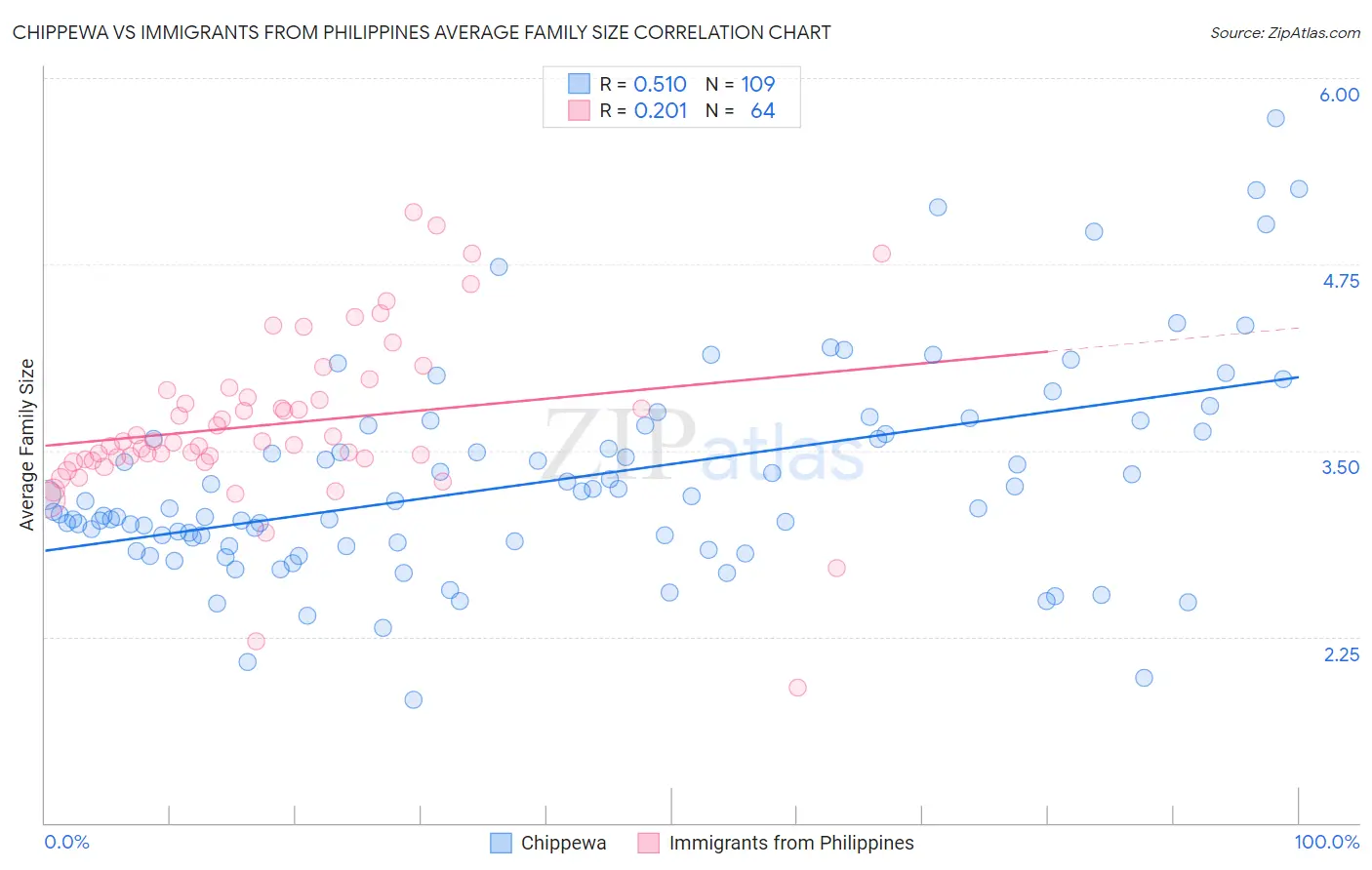 Chippewa vs Immigrants from Philippines Average Family Size