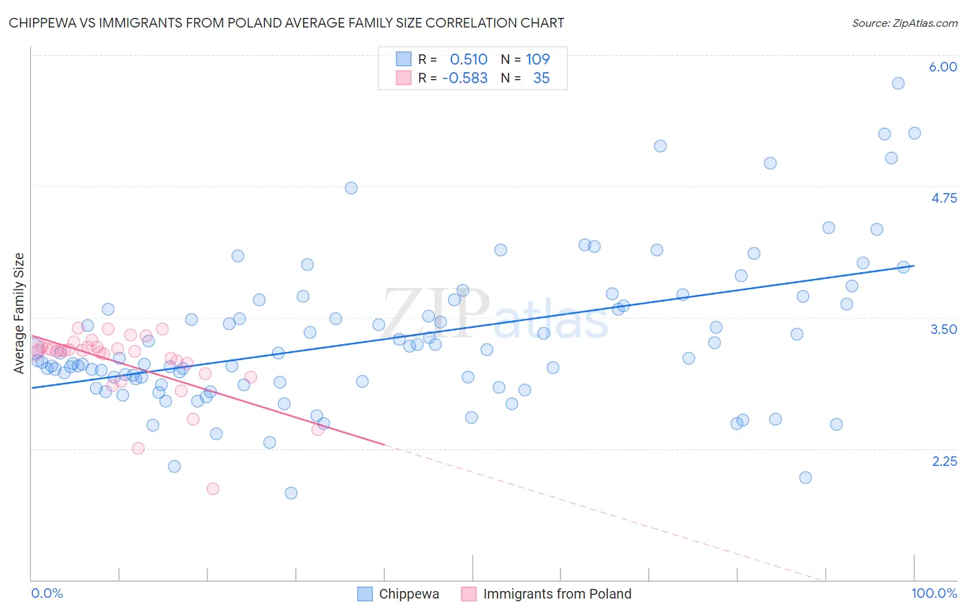 Chippewa vs Immigrants from Poland Average Family Size