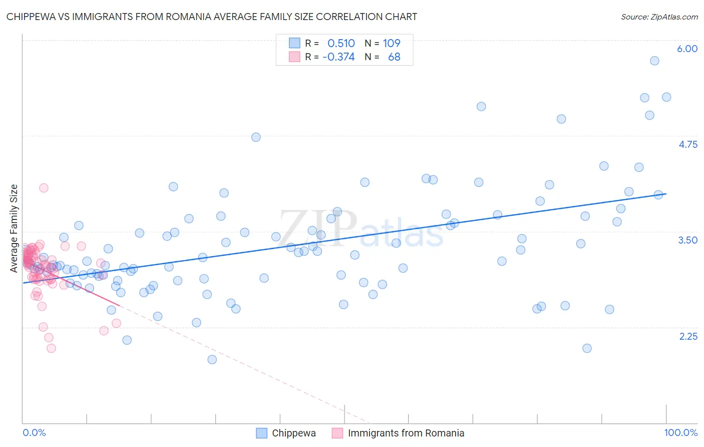 Chippewa vs Immigrants from Romania Average Family Size