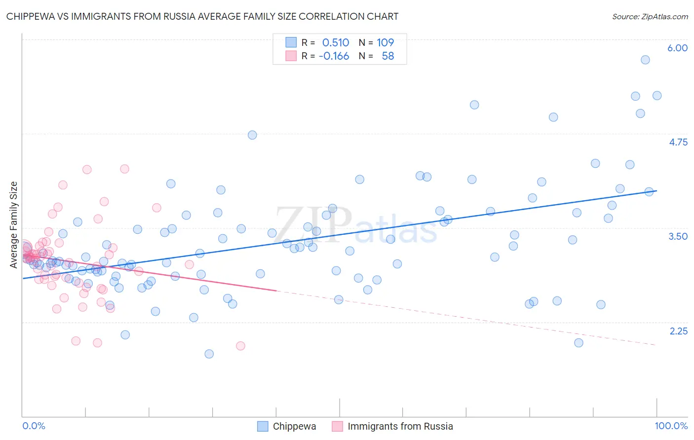Chippewa vs Immigrants from Russia Average Family Size