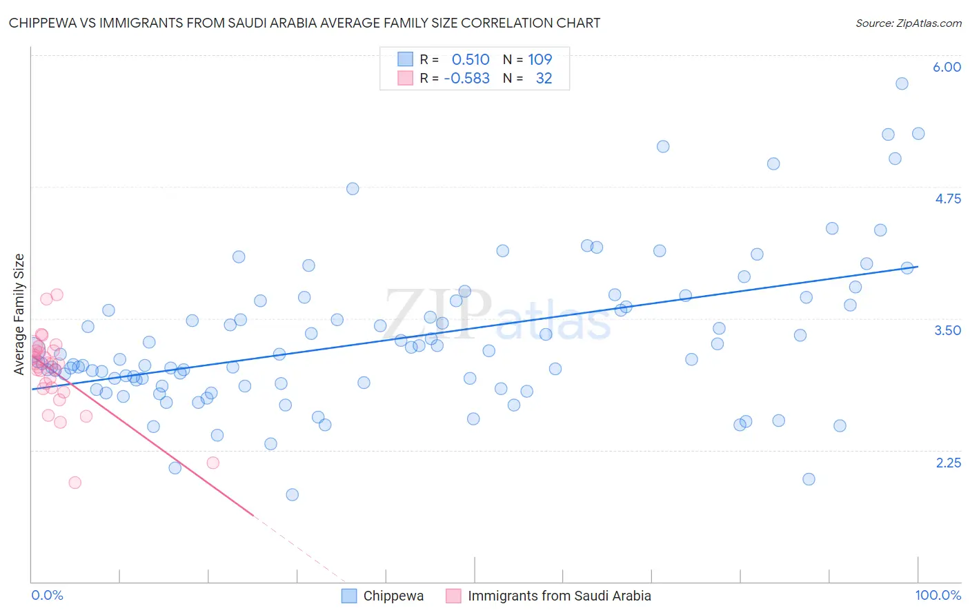 Chippewa vs Immigrants from Saudi Arabia Average Family Size