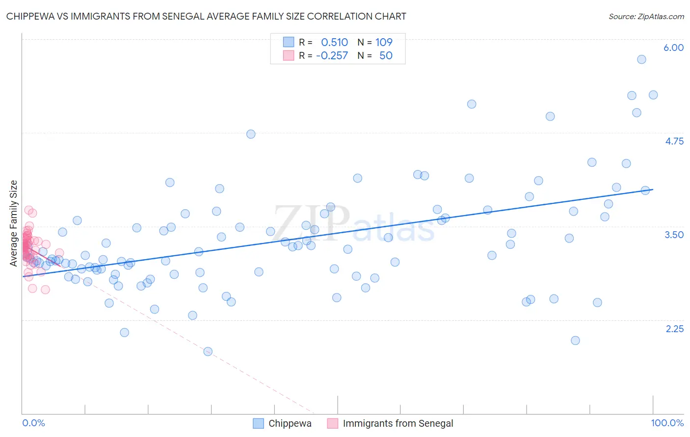 Chippewa vs Immigrants from Senegal Average Family Size