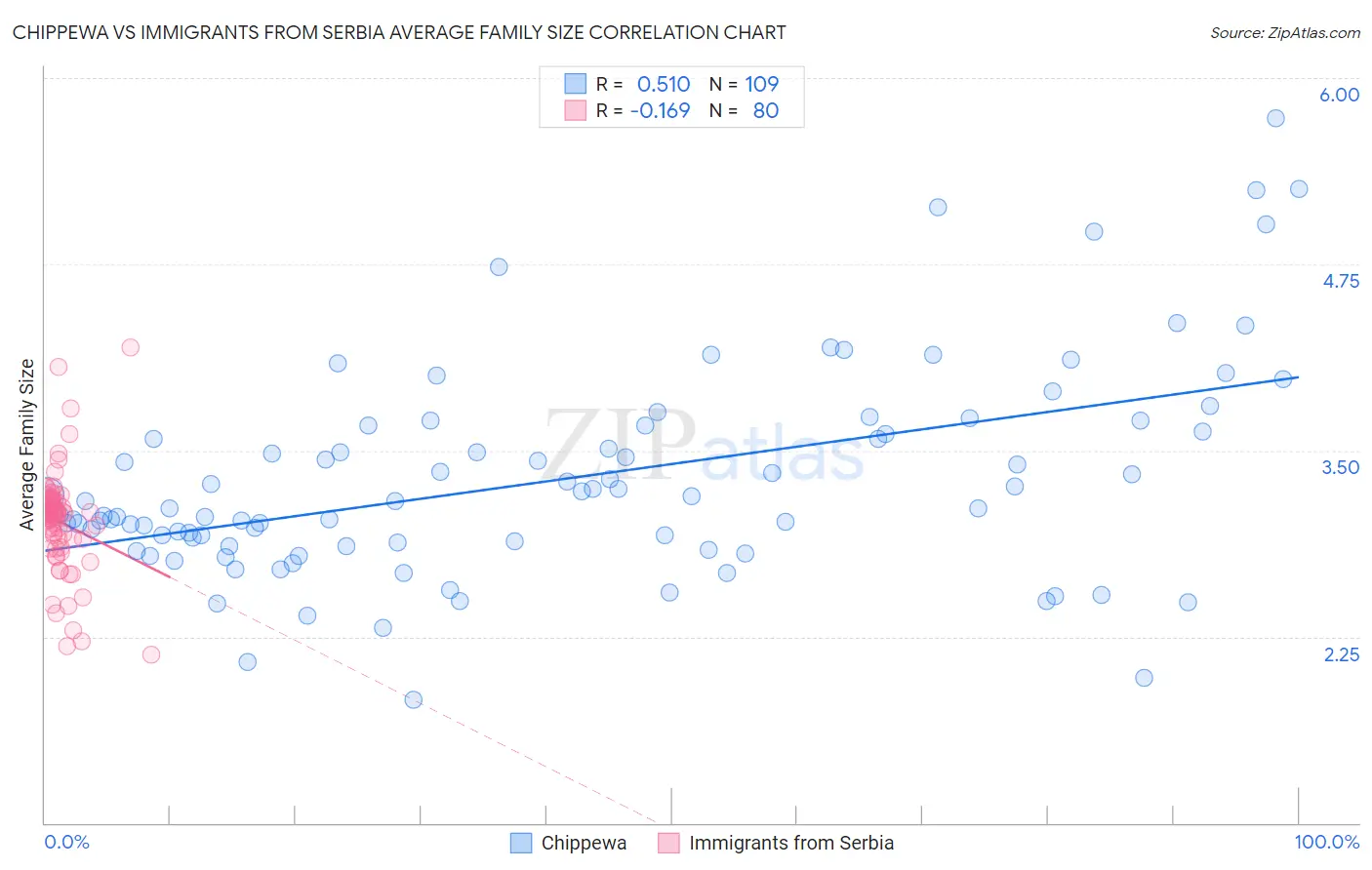 Chippewa vs Immigrants from Serbia Average Family Size
