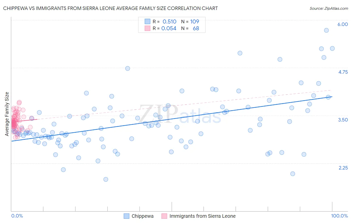 Chippewa vs Immigrants from Sierra Leone Average Family Size