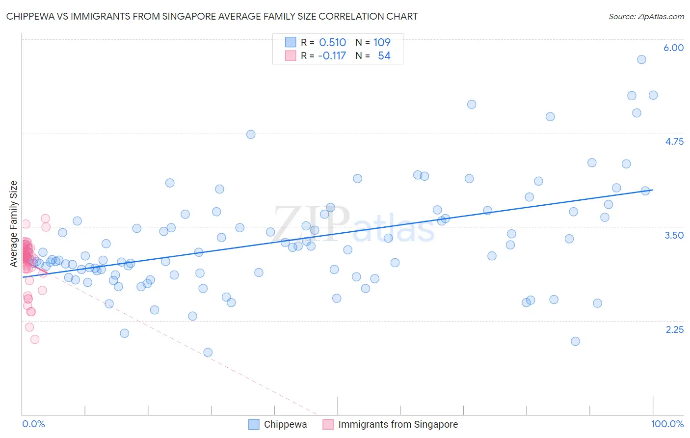 Chippewa vs Immigrants from Singapore Average Family Size