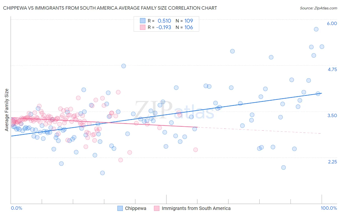 Chippewa vs Immigrants from South America Average Family Size