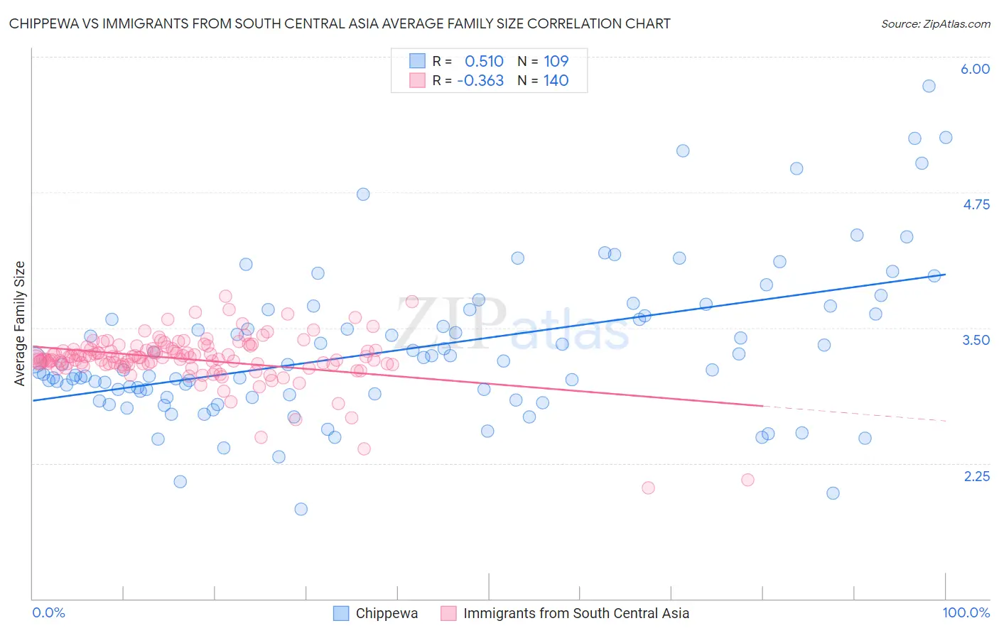 Chippewa vs Immigrants from South Central Asia Average Family Size