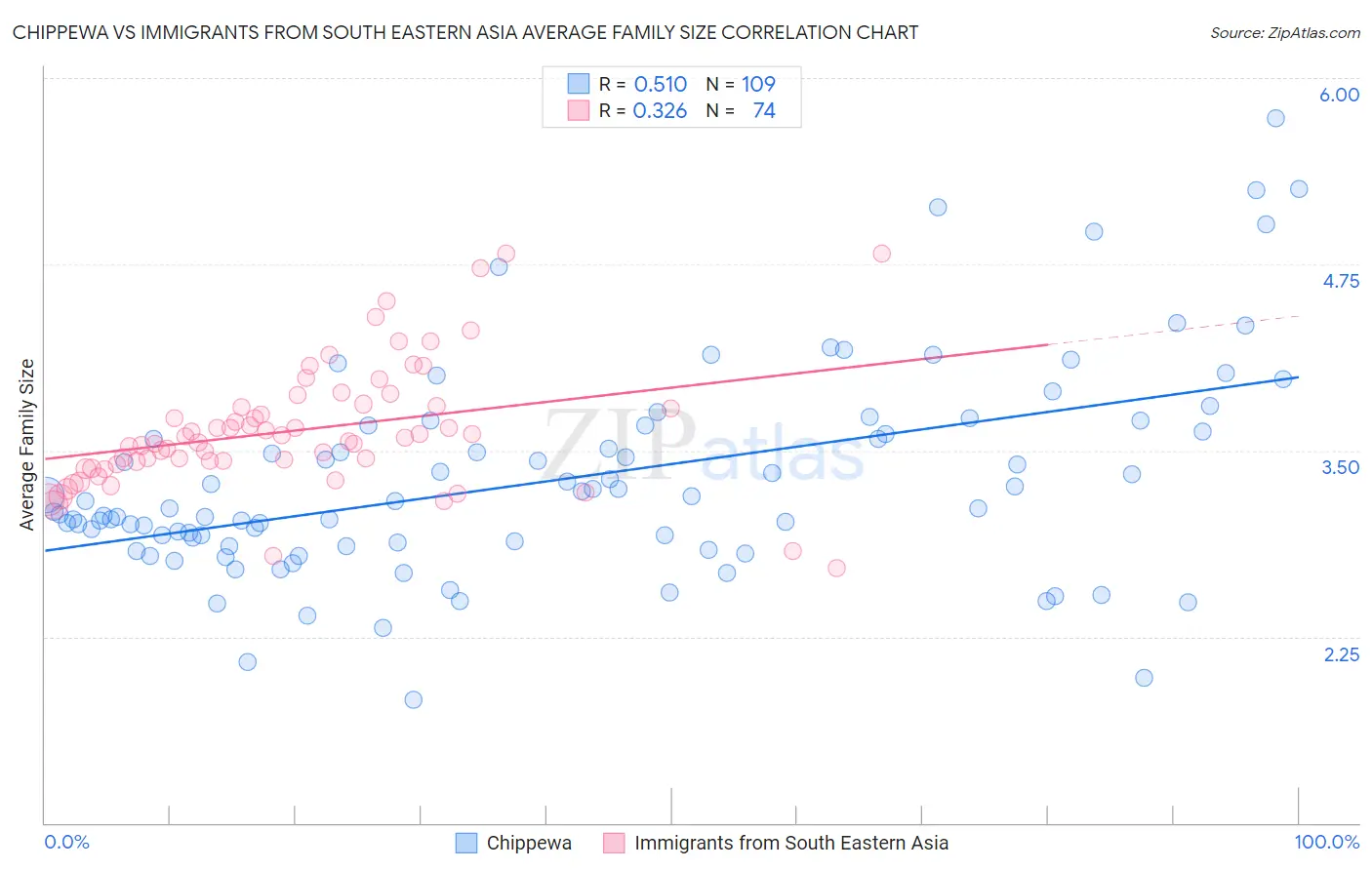 Chippewa vs Immigrants from South Eastern Asia Average Family Size