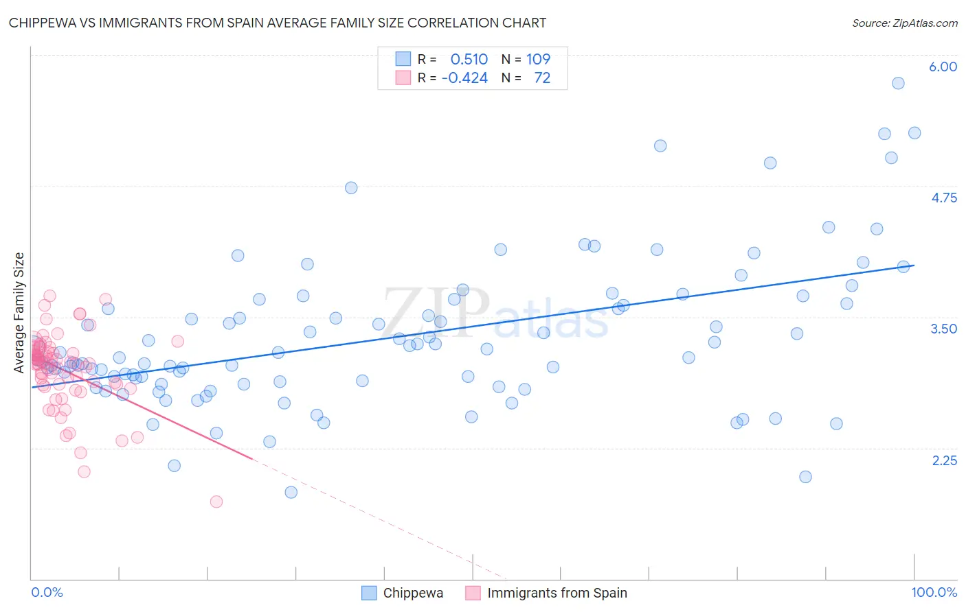 Chippewa vs Immigrants from Spain Average Family Size